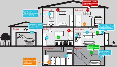 Security Systems