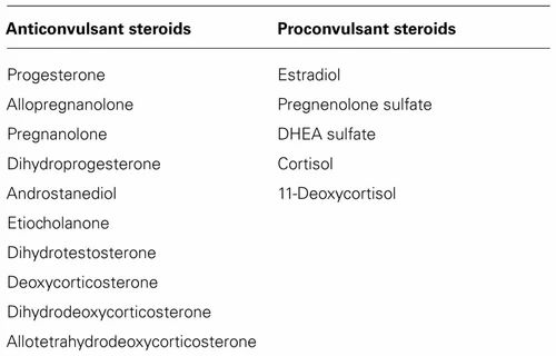 Steroid Hormones Medicine