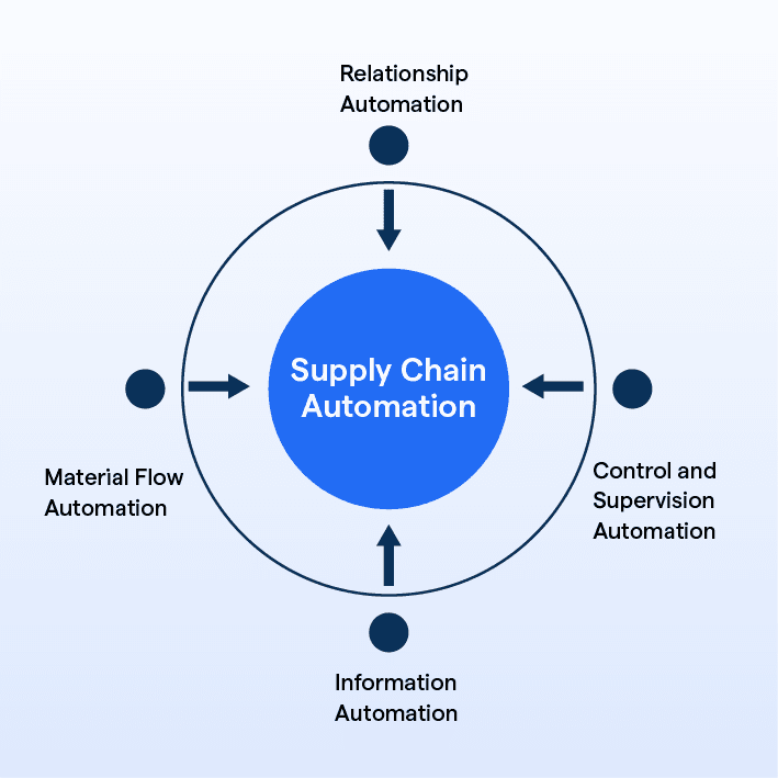 How Automation Improves Supply Chain Efficiency